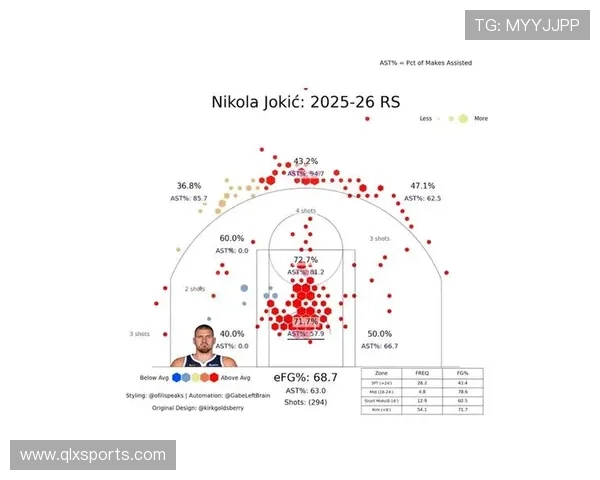 体育画报发布NBA球员排名约基奇领衔SGA紧随其后詹姆斯位列第八库里与杜兰特未入榜